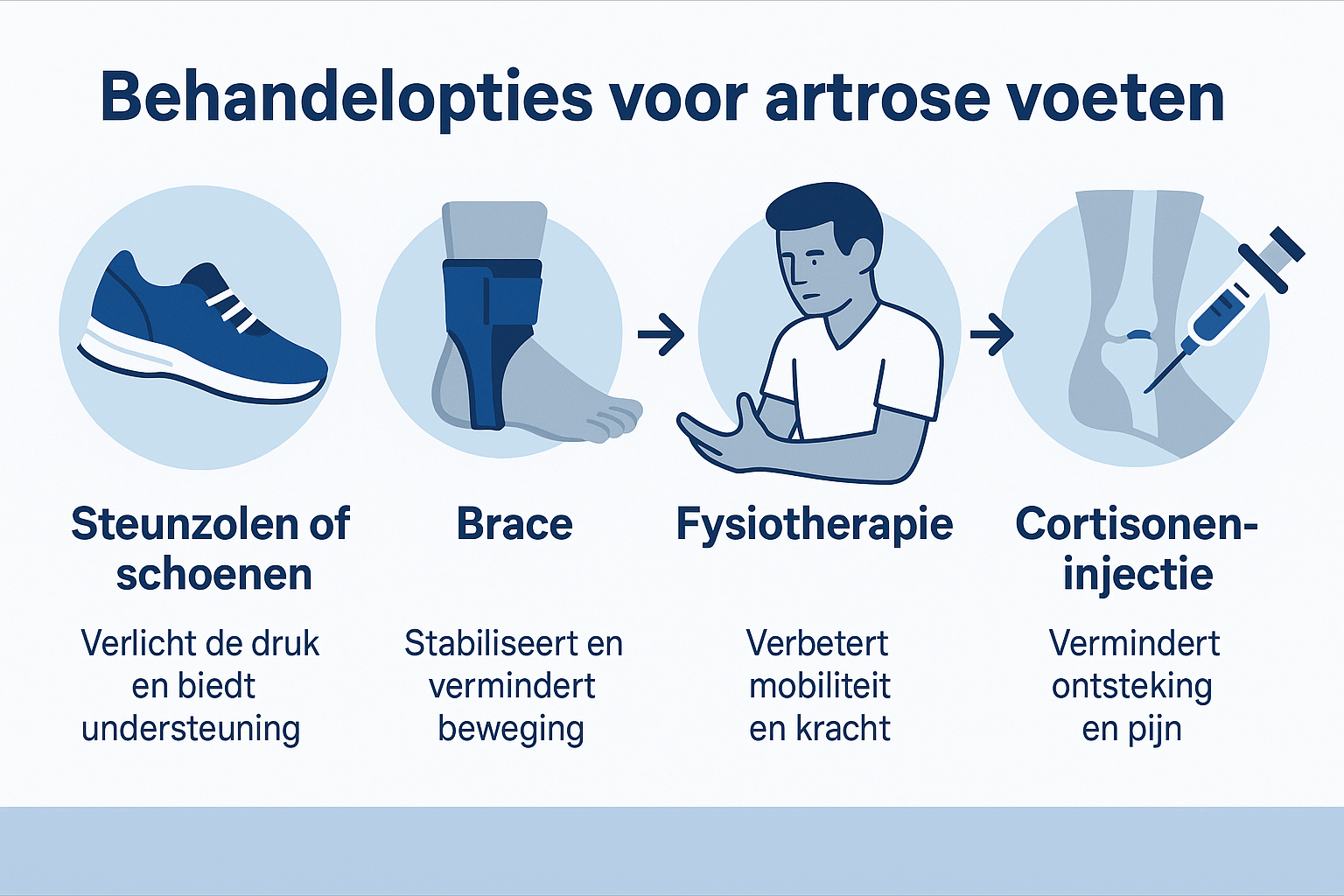 behandleing van de voet
