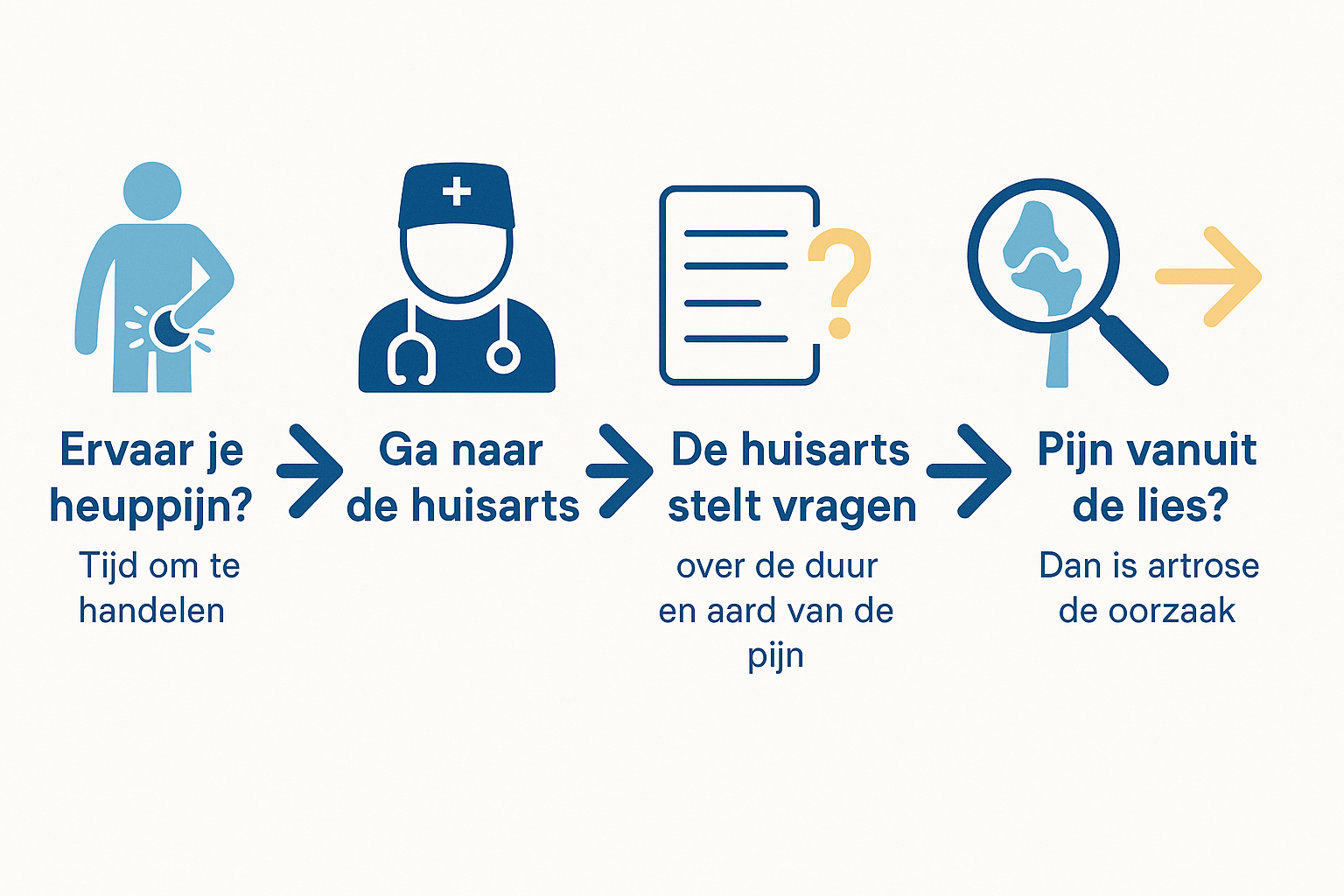 diagnose van heupartrose